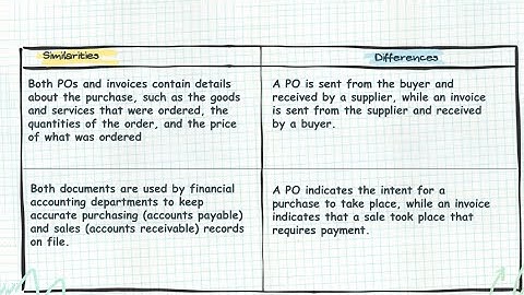 Comparing Purchase Order vs Invoice vs Sales Order