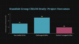 Why IT Projects Fail: The Chaos Report & Real-World Statistics