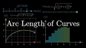 Visualizing Arc length of parametric curves through distance analogy | Manim Animations |