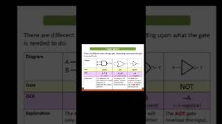 Logic Gates- crash course #hack  #computerscience #exam #gcse