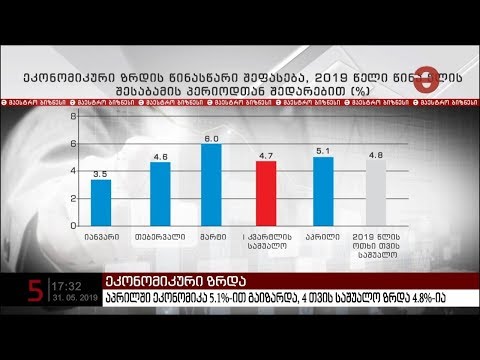 აპრილში ეკონომიკა 5.1%-ით გაიზარდა