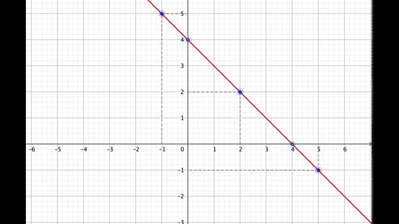 Essa Equação Linear Está Graficamente Representada Em