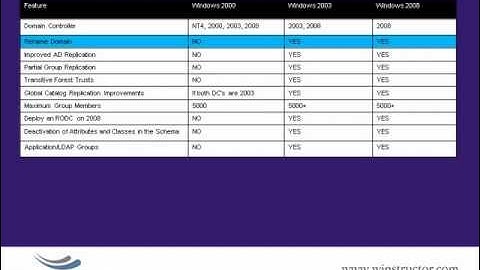 06 - Forest and Domain Functional Levels.wmv