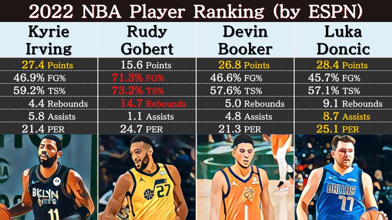 NBA Active Player Ranking by ESPN as of 2022 YouTube