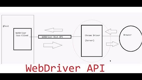 O3 WebDriver 20 Part 1 Explained what is WebDriver API with ChromeDriver
