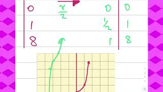 Algebra 2 - Lesson 3.1 Graph Cubic Functions