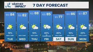 Elevated Winds and Low Humidity lead to High Fire Danger Tomorrow | Central Texas Forecast