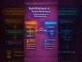 Sync vs Async in Microservices (Simple) 🚀 #shorts #microservices #backend #systemdesign #java