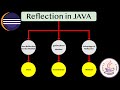 Java reflection invoke method with parameters|Java reflection in Tamil | java reflection API