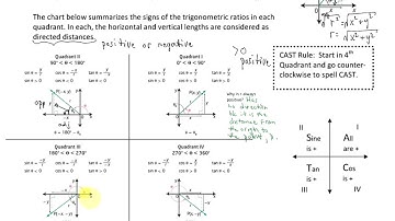 2.2  Trig Ratios of Any Angle - Intro