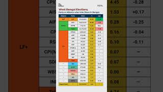 Bengal Elections Vote Share #shorts #bengalelection #westbengal #voteshareanalysis #bjp #bengal