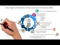 What are the Key Steps to Establish a Data Quality Framework in Banking?