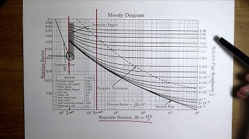 Head loss due to friction in a pipe using Moody Diagram and the Darcy–Weisbach equation