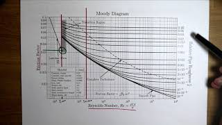 Head loss due to friction in a pipe using Moody Diagram and the Darcy-Weisbach equation