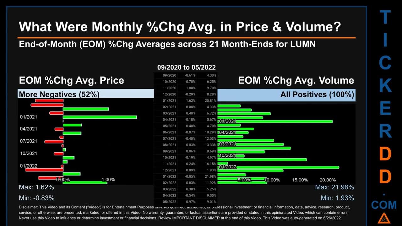 LUMN Price and Volume Analysis by 650 Day Look Back LUMN Stock Analysis