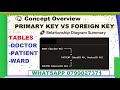 PRIMARY KEY VS FOREIGN KEY IN MICROSOFT ACCESS DATABASE WITH A PRACTICAL EXAMPLE