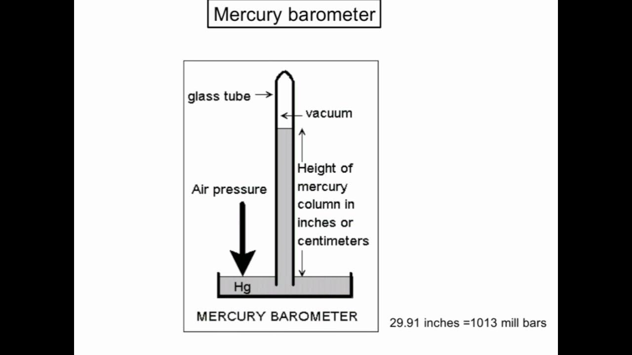 HOW MERCURY & ANEROID BAROMETER WORKSAVATION WAETHERAVAIATION MANAGEMENT YouTube