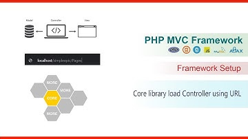 PHP MVC Framework - #5 - Core library load Controller using URL