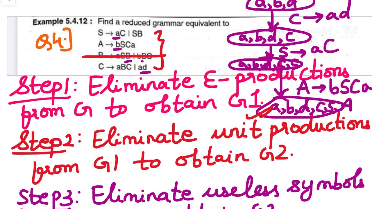 3.14 Simplify the Grammar- Theoretical Computer Science