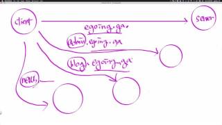 Linux - Domain 4: Subdomains