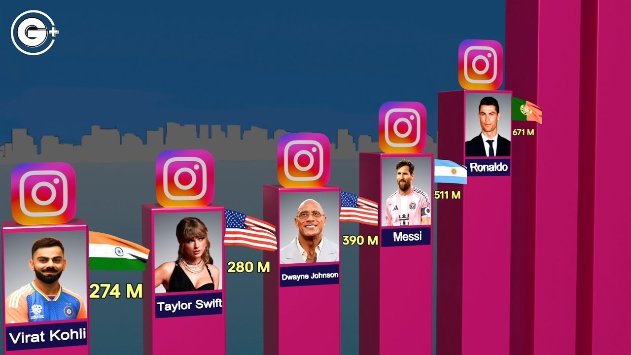 Most Followed INSTAGRAM Accounts 2026
