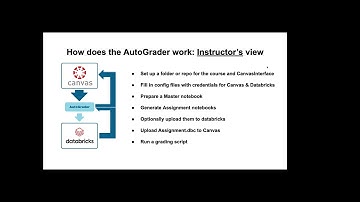 Auto-grading and Solutions Accelerators on Databricks