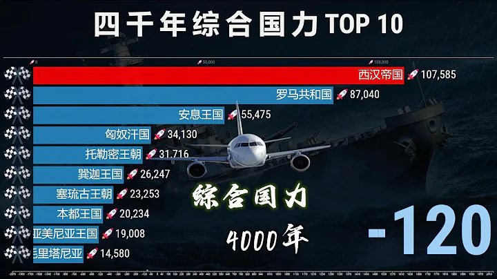 四千年綜合國力排名TOP 10，歷史更迭，華夏的對手一直在變！ - 天天要聞