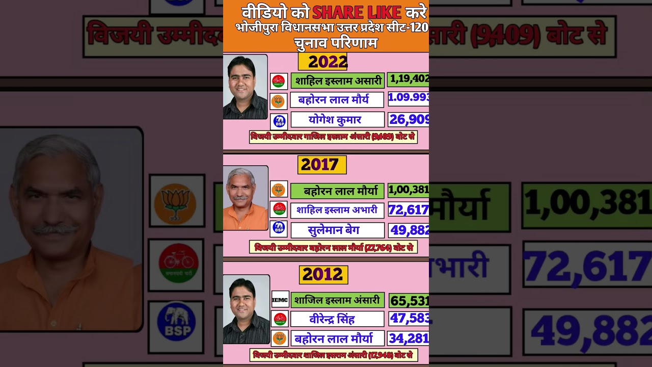 भोजीपुरा विधानसभा चुनाव परिणाम 2022 | शाहिल इस्लाम अंसारी की बड़ी जीत | 2012 से 2022 तक पूरा इतिहास