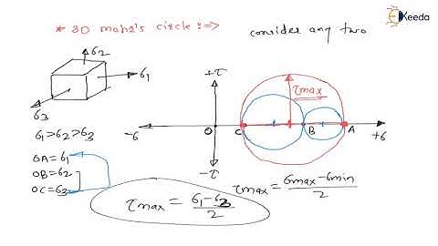 Vereenvoudigt het concept van de 3D Mohr-cirkel | Complexe spanningen | GATE-machineontwerp