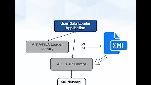 ARINC615A Webinar - Data Loader & Target SW Dev Kits