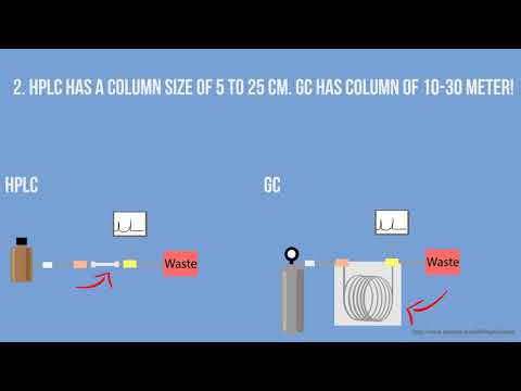 Wideo: Różnica Między HPLC I GC