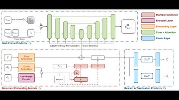 114上_專題成果影片_Enhancing Memory in Diffusion-based World Models via Linear-Time Sequence Modeling