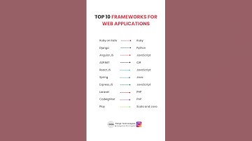 Top 10 Frameworks for web application.!! #shorts #shortsvideo