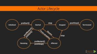 Learning Akka: The Course Overview | packtpub.com