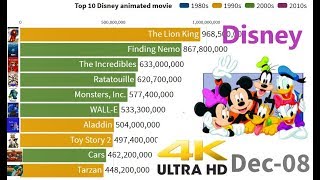 Top 10 Disney Animation Movies by box office(1990-2019)