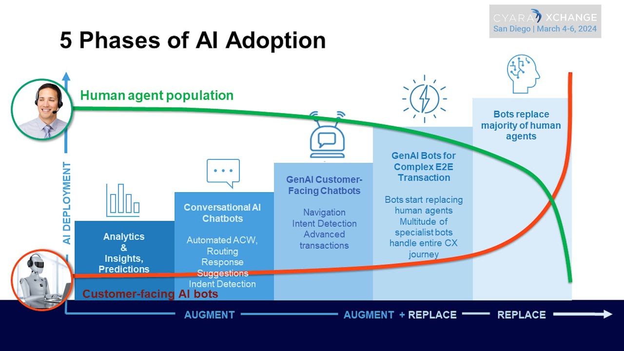 The 5 Phases of AI Adoption - Cyara Xchange 2024 Clip