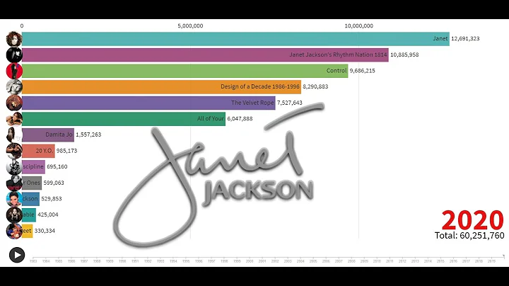 Best Selling Artists - Janet Jackson's Album Sales...