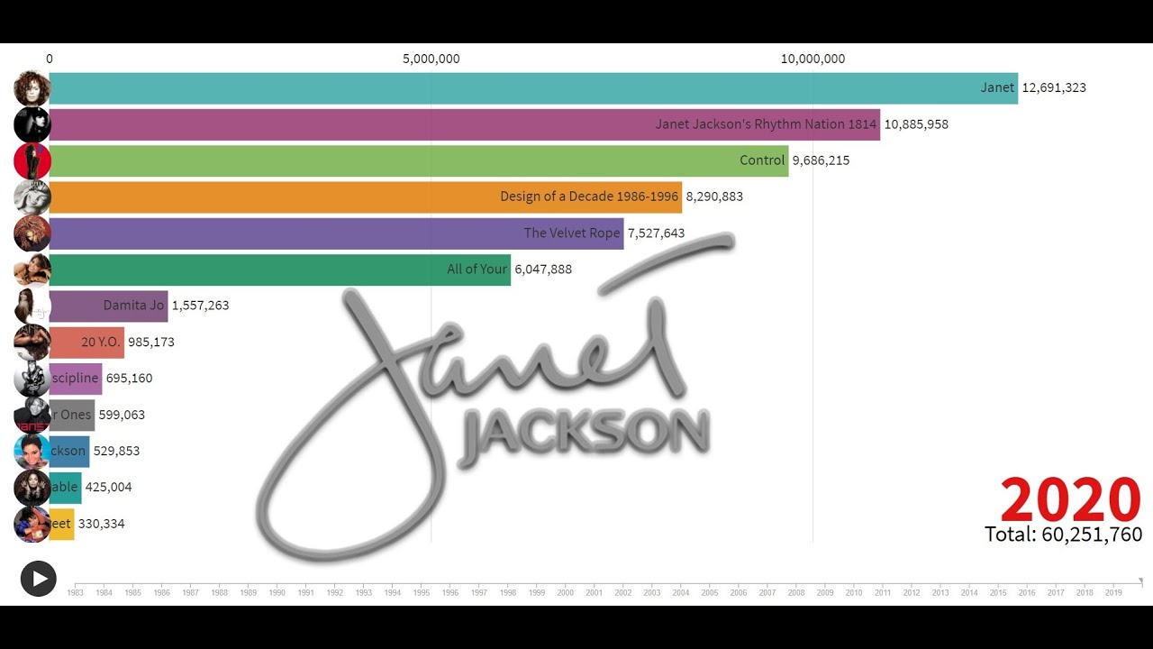 Best Selling Artists - Janet Jackson's Album Sales (1982-2020) - YouTube