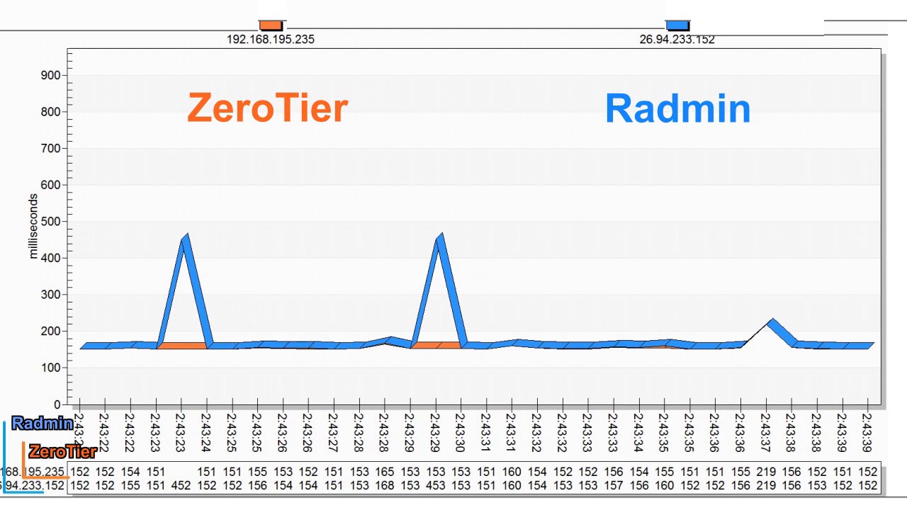 Radmin vpn vs zerotier one ping test uk trinidad and tobago