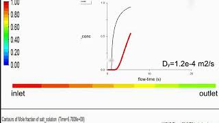etp3_16_b Step input and response in PFR with dispersion