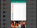 IPL 2026 Points Table Update PBKS No.1 First Round Standings Explained | SRH TOP 4 🥇🏏