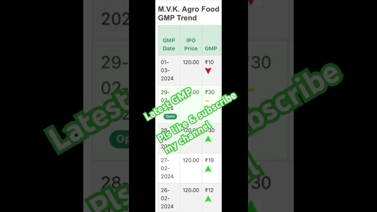 Waaaw GMP 176 % || Outstanding GMP 