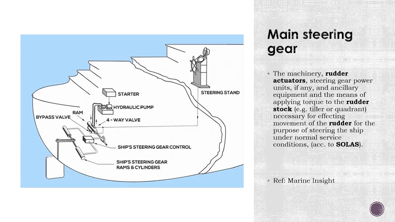 Different types of Steering Gears found on ships - YouTube