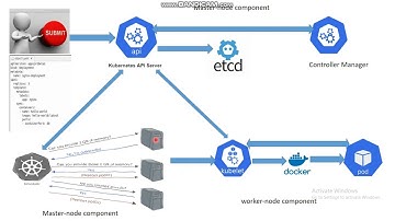 "Inside Kubernetes: The Complete Pod Creation Workflow Explained"