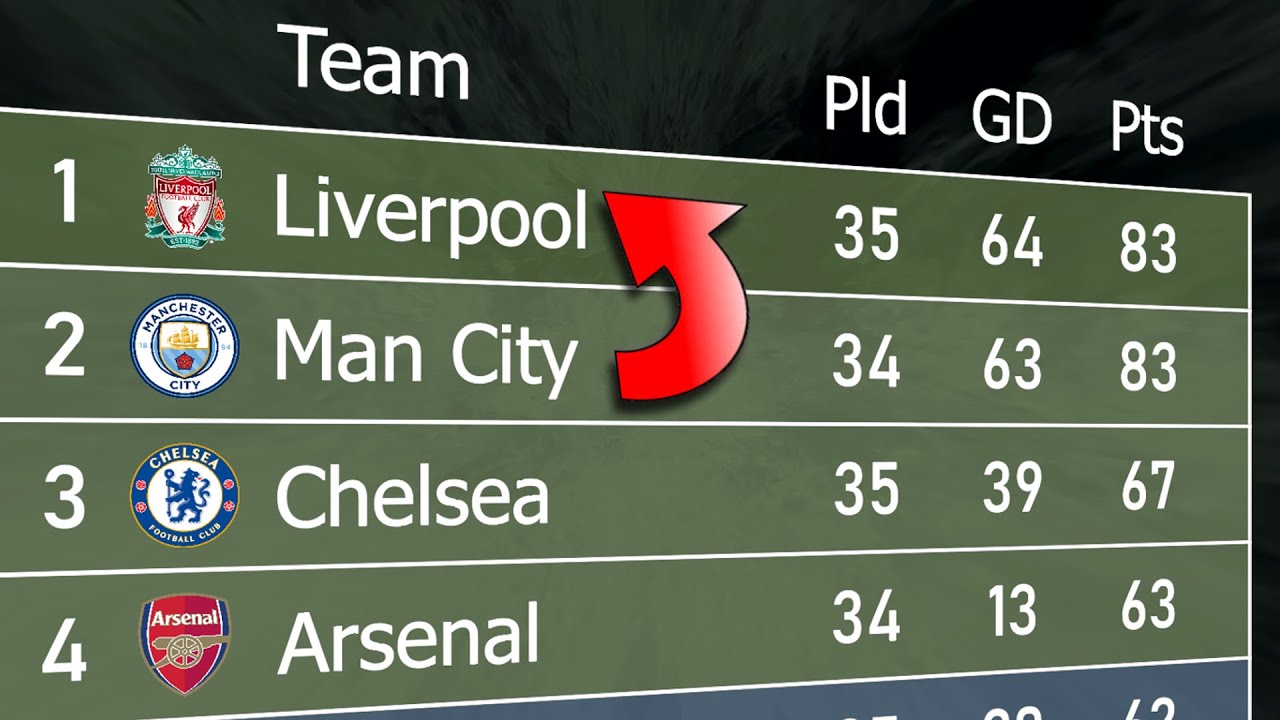 EFL Championship 2021/22  Animated League Table 