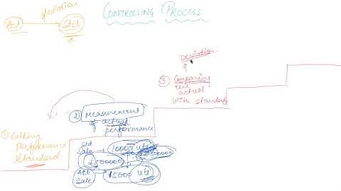 Controlling Process | Class 12 Business Controlling