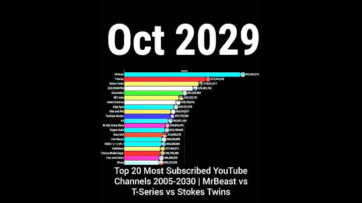 Top 20 Most Subscribed YouTube Channels 2005-2030 | MrBeast vs T-Series vs Stokes Twins #shorts