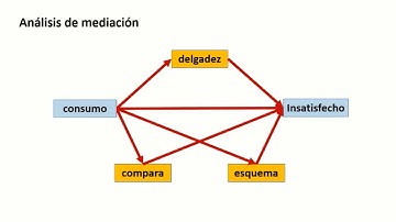 086 PLS-SEM -V6_1B  Mediación Moderación y Mediación moderada