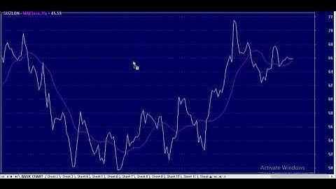 LEARN BASICS    Adding Moving Average Crossover Amibroker Chart AFL Formula Design Idea