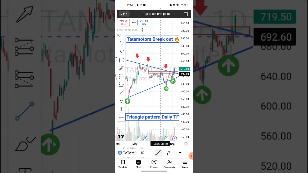 Tata motors stock Break out - Technical analysis 